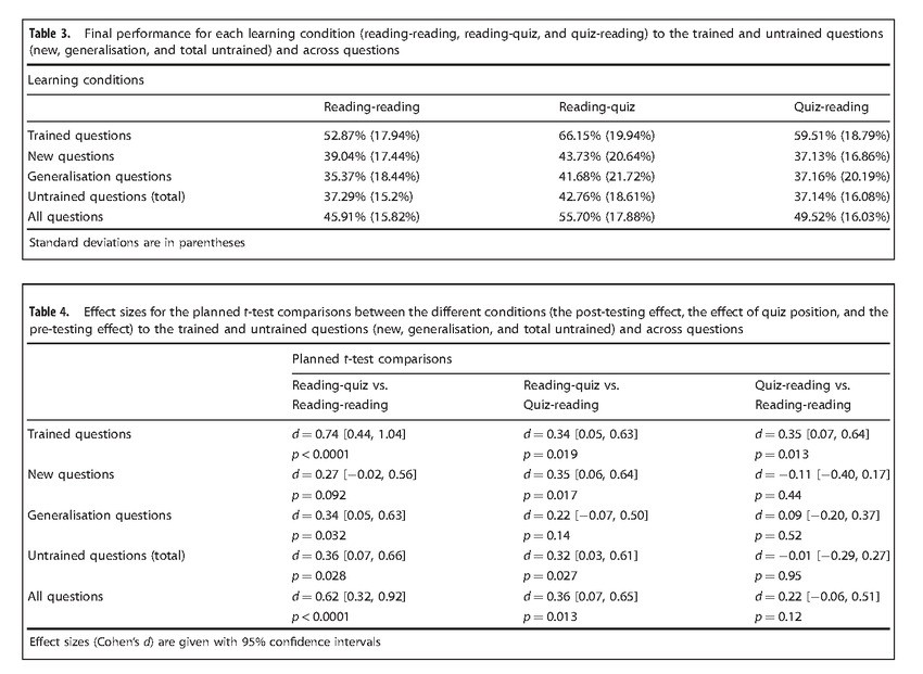 A table presenting the final performance of each learning condition, standard deviations, and effect sizes for planned t-test comparisons of reading, quiz, and new questions with confidence intervals for MCCQE Part I exam preparation through online question bank.