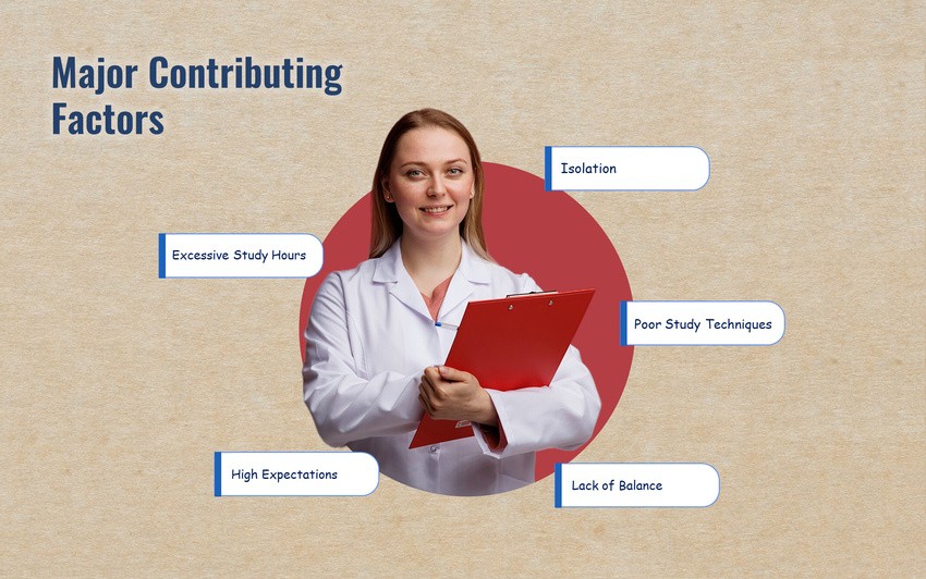 A person in a lab coat holds a red folder. The image identifies factors affecting MCCQE1 exam preparation, including excessive study hours, high expectations, isolation, poor study techniques, and lack of balance—illustrating the challenges faced while using resources like Ace QBank.