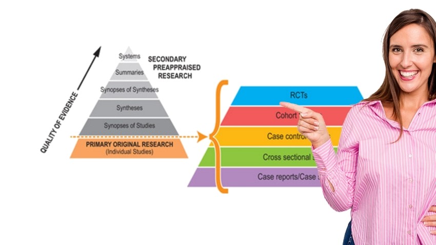 A woman stands next to a research pyramid diagram that categorizes different types of research, indicating providing a clear Evidence-Based Medicine Explanation for MCCQE1 Qbank in Ace QBank.