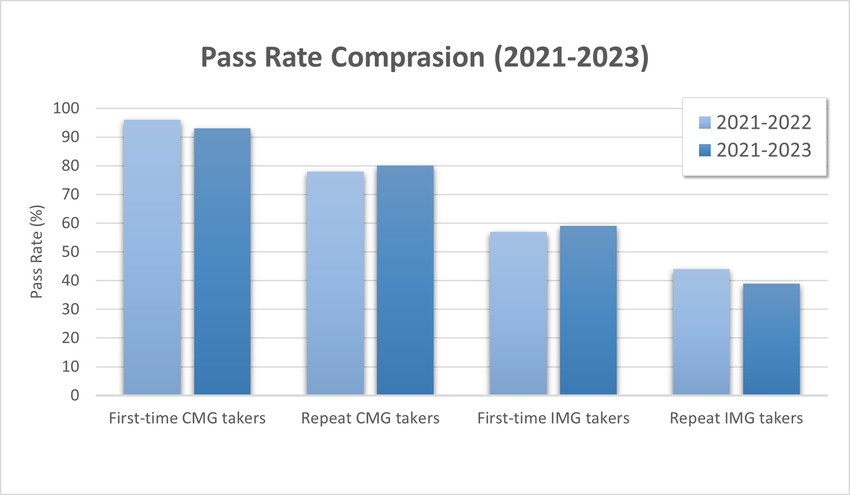 Bar chart comparing MCCQE1 pass rates (%) between 2021-2022 and 2021-2023 cohorts for first-time and repeat takers: CMG and IMG. All categories show a decline in the MCCQE part 1 pass rate in the 2021-2023 period.