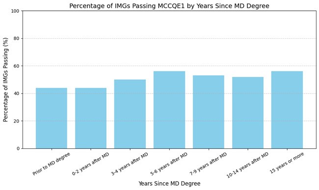 A bar chart showing the percentage of IMGs passing MCCQE1 by years since obtaining an MD degree. The Canadian Medical Licensing Exam pass rates are roughly consistent across different time intervals post-MD degree, highlighting the effectiveness of resources like Ace QBank.