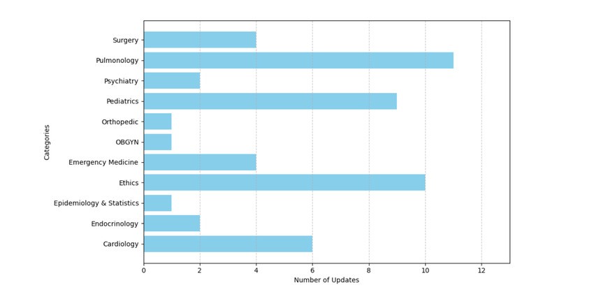 Bar chart illustrating the latest MCCQE1 question bank update in Ace QBank, highlighting the number of updates across various categories. Pulmonology, Emergency Medicine, and Ethics lead with the highest updates, whereas OBGYN and Endocrinology trail behind with the fewest updates.