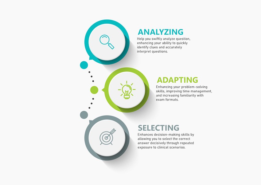 A infographic designed for AMC exam practice strategies: Analyzing, Adapting, and Selecting. Each step is depicted with an icon—magnifying glass, light bulb, and target—and provides descriptive text to enhance your skills for success in 2025 using Ace QBank.